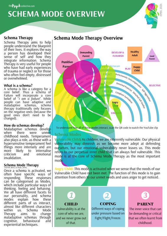 Schema Mode Therapy Overview Schema Mode Therapy Overview