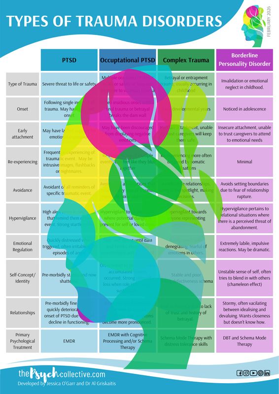 Types of Trauma Disorders