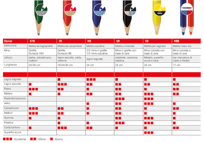 Sola - Matite per Marcature