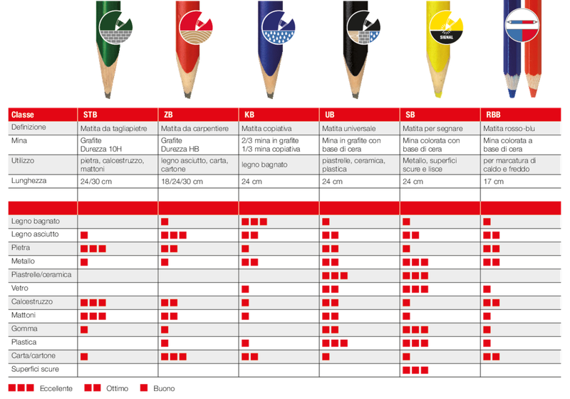 Sola - Matite per Marcature