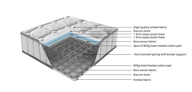 Sleepmax Economy Mattresses  &amp; Bases Different sizes available