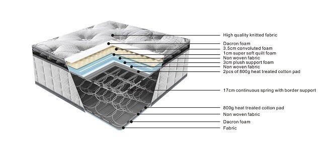 Sleepmax Economy Pillowtop Mattress only all Sizes.