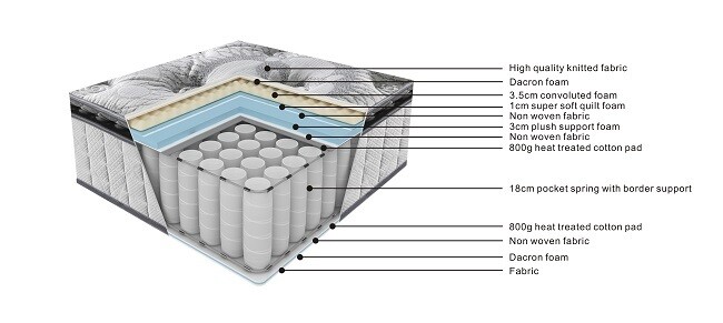 Sleepmax Pocket Spring Pillowtop Mattress only (Different sizes)
