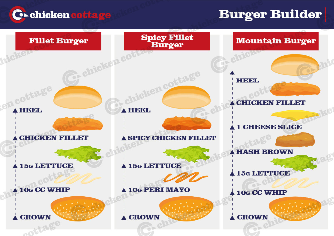 Burger Builder &amp; Wrap Builder Posters (x5 Posters)