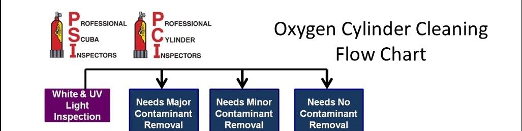 Oxygen Cleaning Flow Chart