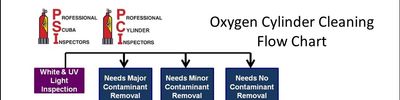 Oxygen Cleaning Flow Chart