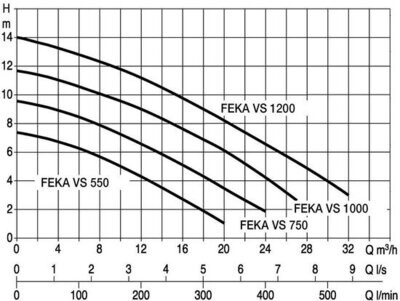FEKA VS 750 MNA 220−240/50