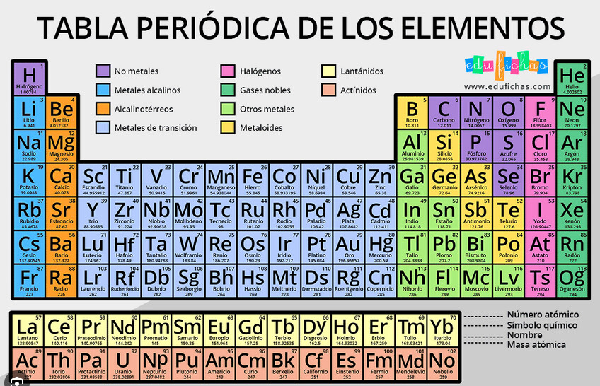 Tabla Periodica de Elementos