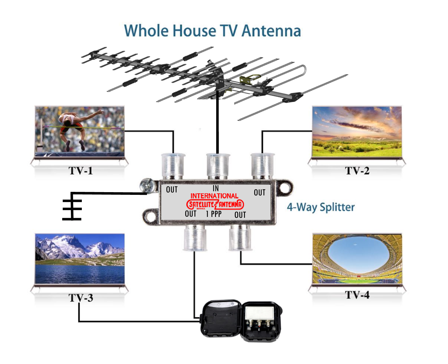 Sky Blue SB 22 Antenna Kit "C" w/ Professional Installation