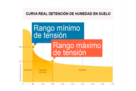 Servicio para la determinación de la curva de retención de humedad del suelo