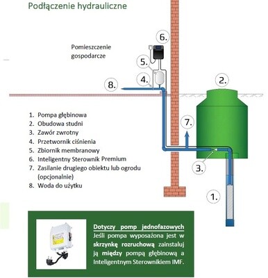 FALOWNIK IMF 1.1.15 PREMIUM (1,5kW 230V 10A)