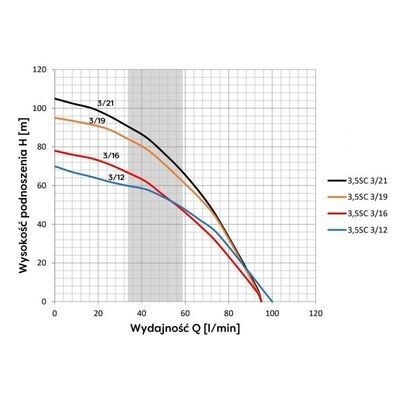 Pompa głębinowa 3,5 SC 3-19 (1,1KW) Omnigena  230V wbudowany kondensator 18m kabla