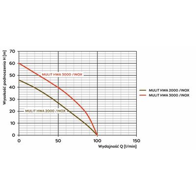 Multi HWA 3000 230V pompa hydroforowa z osprzętem
