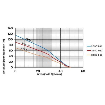 Pompa głębinowa 2,5 SC 3-41 (0,75kW) OMNIGENA 230V wbudowany kondensator