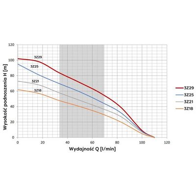 Pompa głębinowa 3Z21 (0,75kW) OMNIGENA 230V wbudowany kondensator
