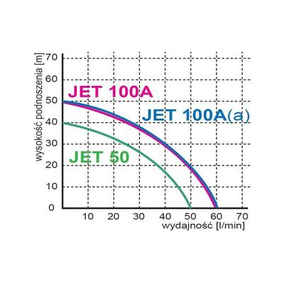 Zestaw hydroforowy JET 100A 230V OPC59