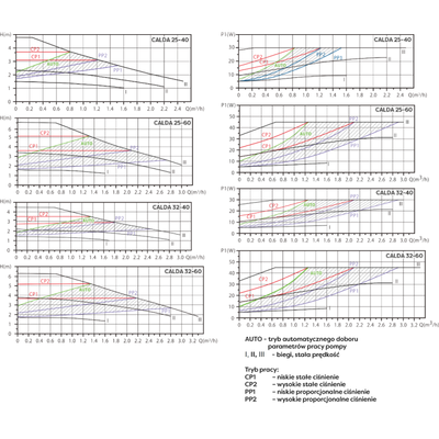 Pompa obiegowa CALDA 32-40/180 Auto