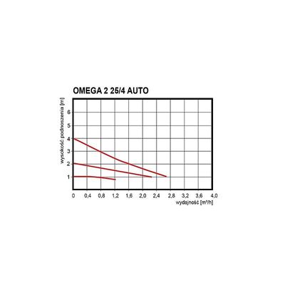Pompa obiegowa OMEGA2 25-40/180 Auto