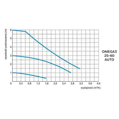 Pompa obiegowa OMEGA3 25-40/180 Auto