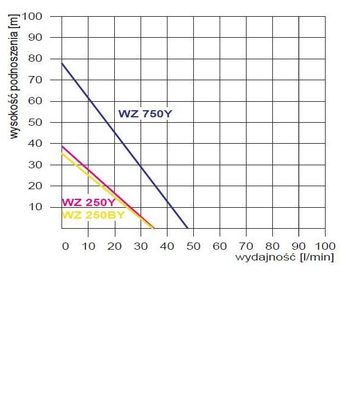 Pompa hydroforowa z osprzętem WZ 250 230V Omnigena