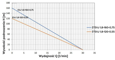 EVJ 3"1,8-120-0,55 pompa głębinowa 230V 15m kabla Omnigena