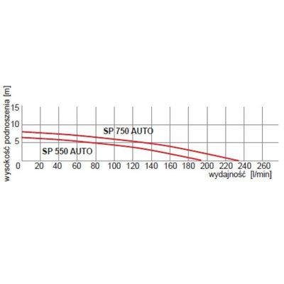 SP 750 AUTO pompa zatapialna 230V Omnigena