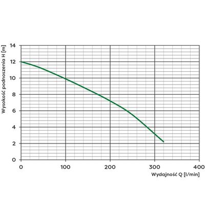 WQ 10-10-0,75 PREMIUM pompa zatapialna z rozdrabniaczem 230V Omnigena