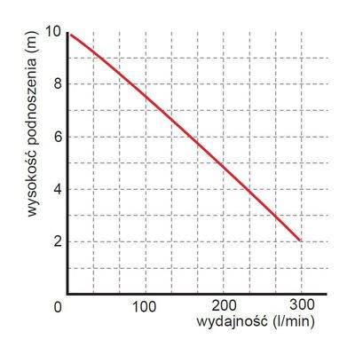 WQ 18-10-1,1 SEPTIC PREMIUM pompa zatapialna z rozdrabniaczem 230V Omnigena