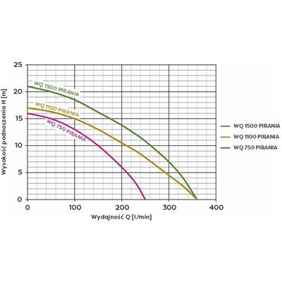 WQ 750 PIRANIA pompa zatapialna z rozdrabniaczem 230V Omnigena