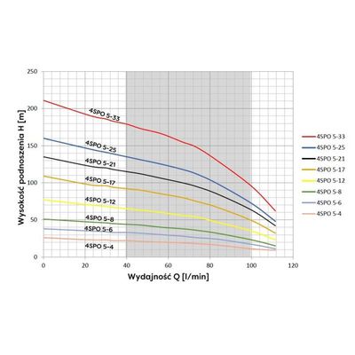 4SPO 5- 4(0,37kW) SUMOTO pompa głębinowa 400V Omnigena