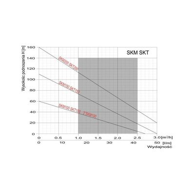 SKT 150 4" pompa głębinowa 400V 15m kabla Omnigena