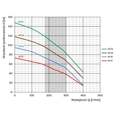 4F18(4kW) Omnigena silnik wodny pompa głębinowa