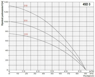 4"SD 4-18 (1,5kW,400V)IBO 20m kabla IBO Dambat