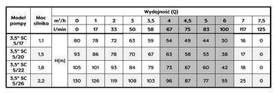 POMPA GŁĘBINOWA 230V WBUDOWANY KONDENSATOR 18M KABLA 3,5SC5-26(2,2KW) OMNIGENA
