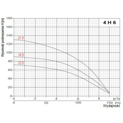POMPA GŁĘBINOWA 400V 4 H 6-12D (1,1KW) OMNIGENA