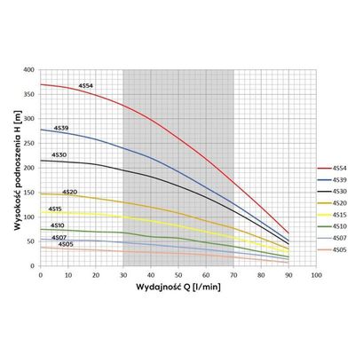 POMPA GŁĘBINOWA 400V 4S 5 (0,37KW) OMNIGENA
