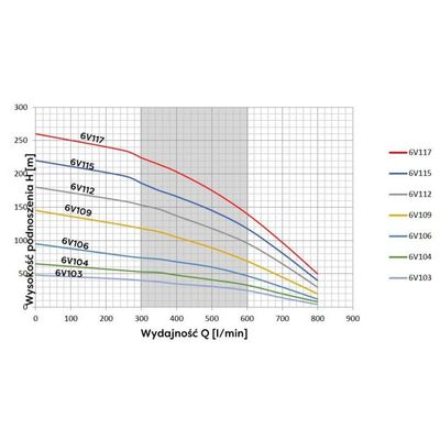 POMPA GŁĘBINOWA 400V 6V103 (4KW) OMNIGENA SILNIK WODNY