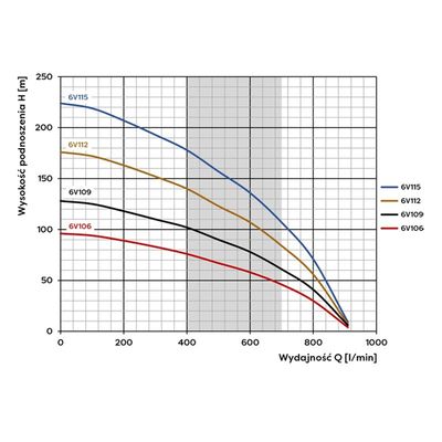 POMPA GŁĘBINOWA 400V 6V115 (18,5KW) OMNIGENA SILNIK WODNY