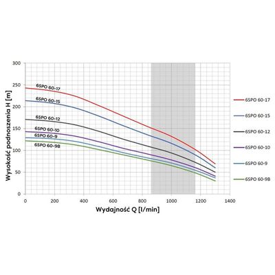 POMPA GŁĘBIONOWA 400V 6 SPO 60-17 (30KW) OMNIGENA SILNIK WODNY