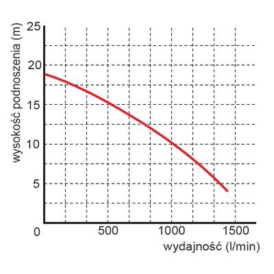 POMPA ZATAPIALNA 400V WQ 90-18-3,7 PREMIUM Omnigena