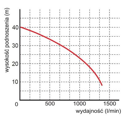 POMPA ZATAPIALNA 400V WQ 84-40-7,5 PREMIUM Omnigena