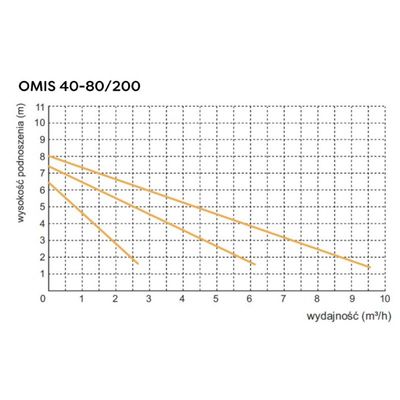 POMPA DO WODY OMIS 40-80/200 Omnigena