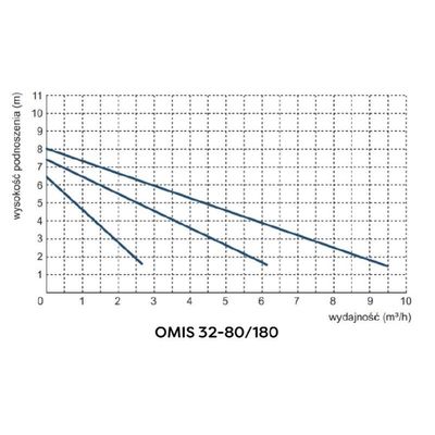 POMPA DO WODY OMIS 32-80/180 Omnigena