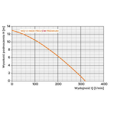 POMPA ZATAPIALNA 230V WQ 1,1 INOX PRO PREMIUM Z PIONOWYM PŁYWAKIEM Omnigena