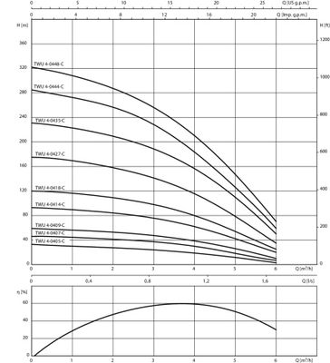 Pompa głębinowa Wilo-Sub TWU 4-0414-C EM