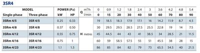 Pompa głębinowa 3 SR 4-23 400V PEDROLLO