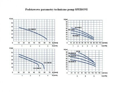 Pompa hydroforowa RSM4 SPERONI Wimest