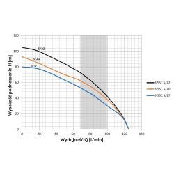 Pompa głębinowa 3,5 SC 5-22 (1,8kW) OMNIGENA 400V 18 m kabla
