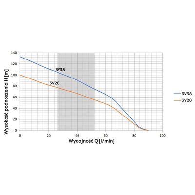 Pompa głębinowa 3V28 (1,1kW) OMNIGENA 230V wbudowany kondensator 20 m kabla