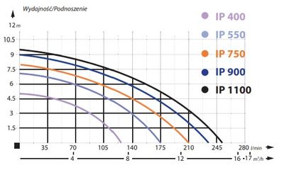 IP 900 pompa zatapialna 230V IBO Dambat